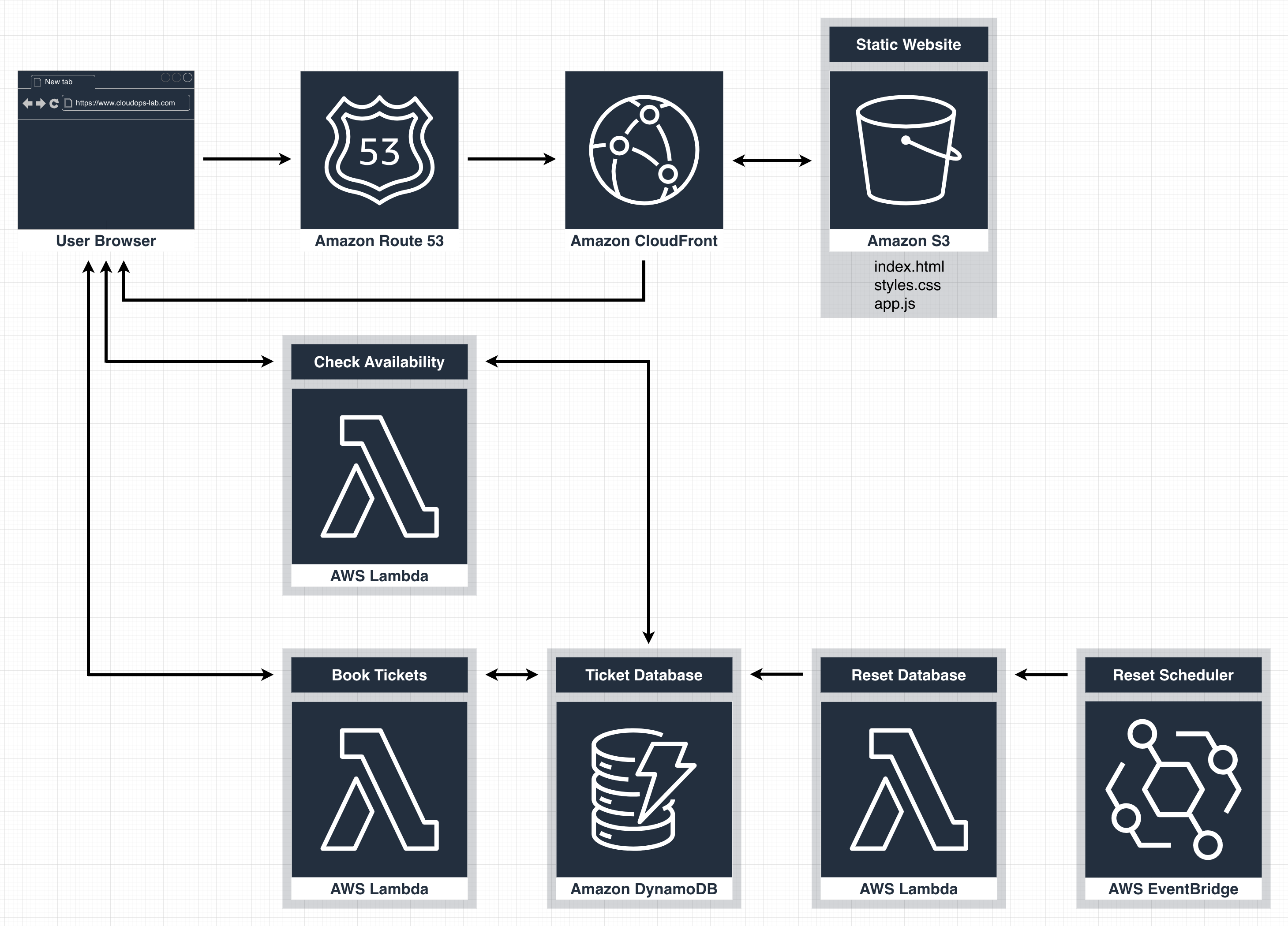 CloudOps Lab architecture diagram