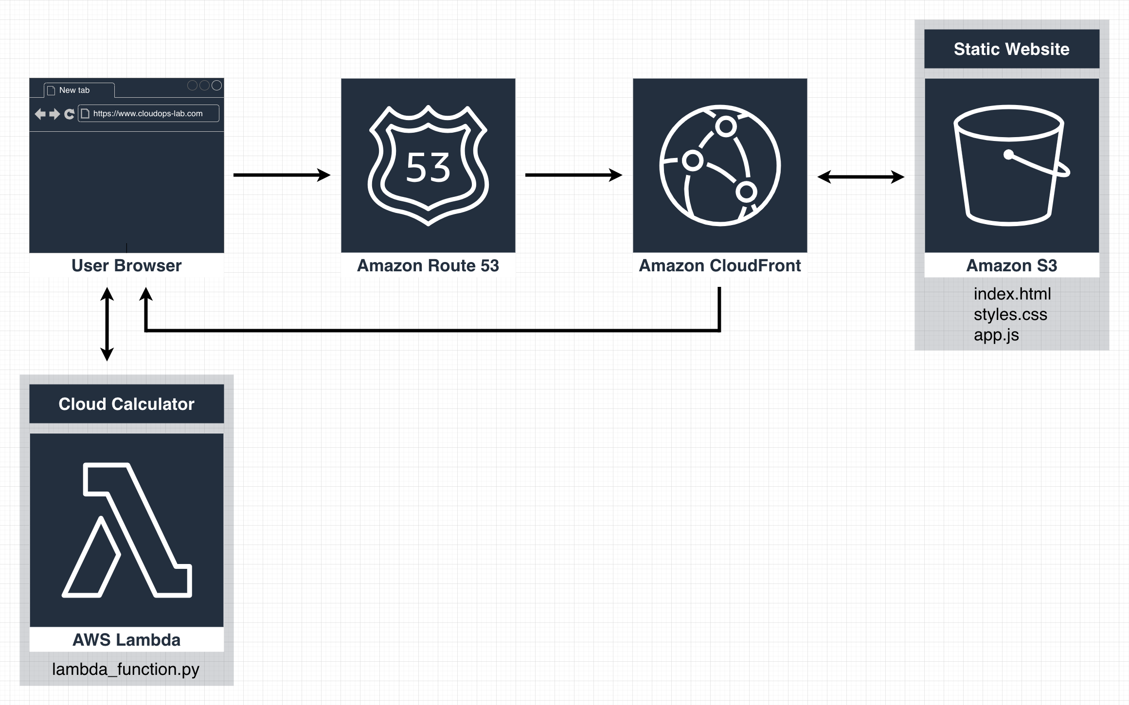 CloudOps Lab architecture diagram